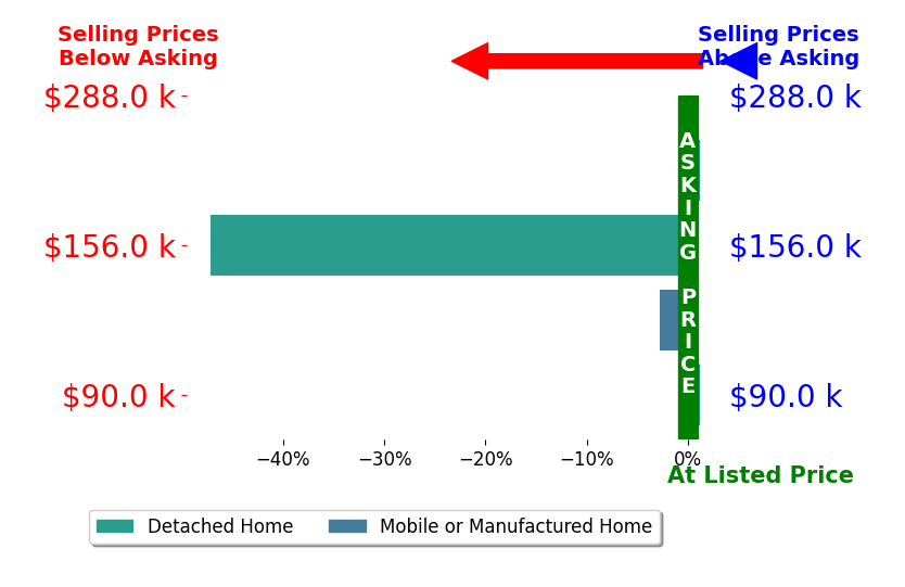 Lauren Laski Humphries Laski's sold homes closed 12.5% below asking on average, with 0 homes above, 2 below, and 2 at asking price.