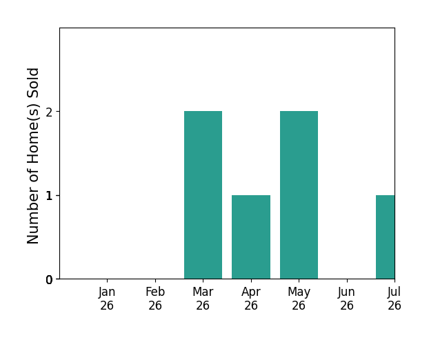 Bar chart of total home sales by Thelma Wacasey over the past 12 months