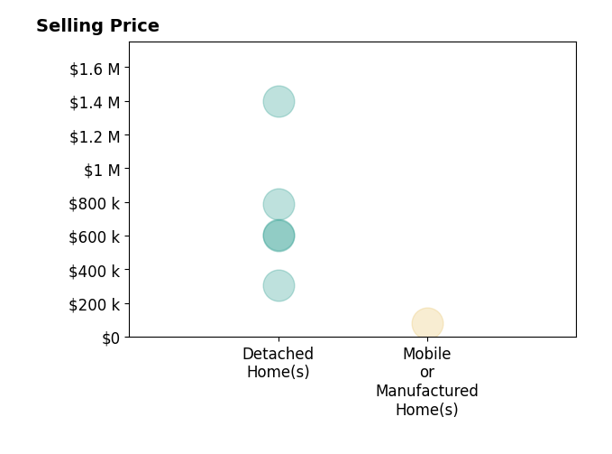 Histogram of home sales price ranges for Thelma Wacasey