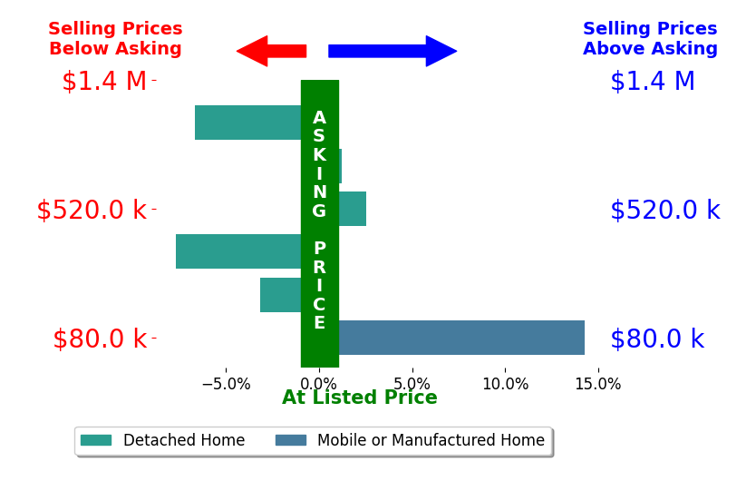 Bar chart comparing asking price vs selling price for Thelma Wacasey