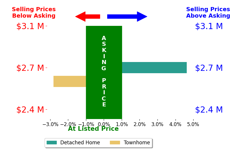 Bar chart comparing asking price vs selling price for Steven Mullins
