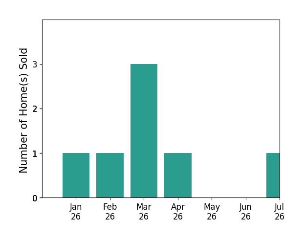 Bar chart of total home sales by Antonette Aguilar over the past 12 months