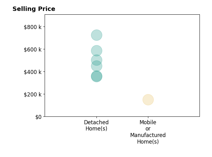 Histogram of home sales price ranges for Antonette Aguilar