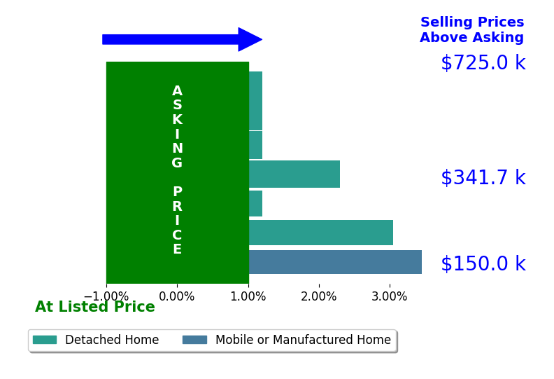 Bar chart comparing asking price vs selling price for Antonette Aguilar