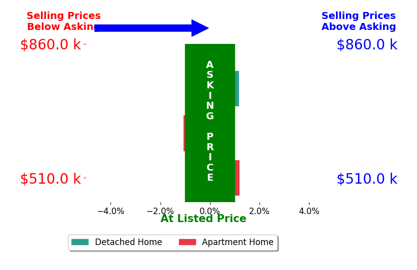 Bar chart comparing asking price vs selling price for Kathy JorgensonGreenberg