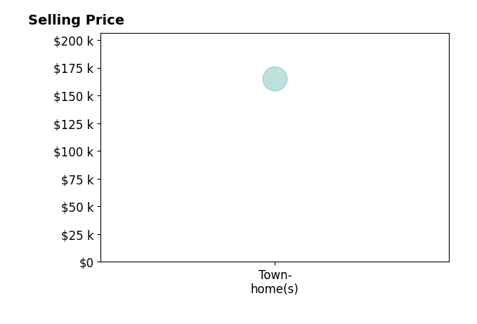 Histogram of home sales price ranges for Jordan Hook