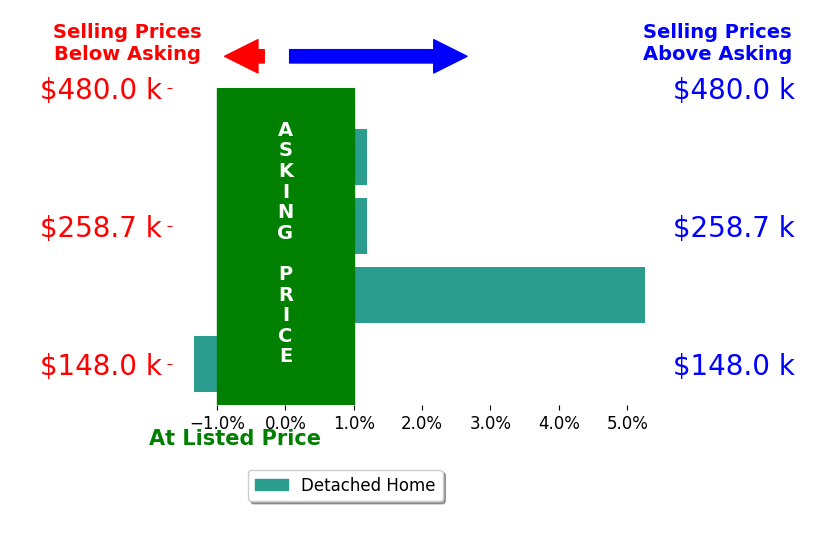 Bar chart comparing asking price vs selling price for Jaime Bratton
