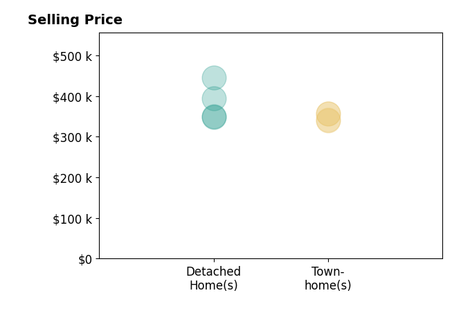 CANDACE HORTON's sold homes include detached homes from $349K to $445K, townhomes from $340K to $357K.