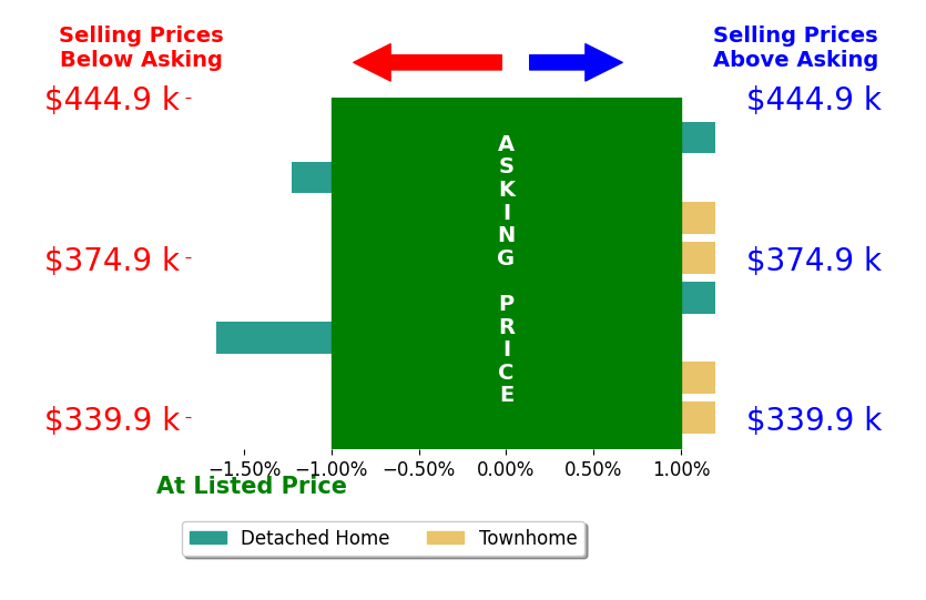 CANDACE HORTON's sold homes closed 0.1% below asking on average, with 0 homes above, 2 below, and 6 at asking price.