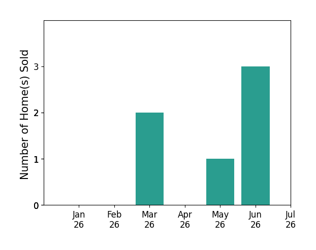 Bar chart of total home sales by Sasha Lupercio over the past 12 months