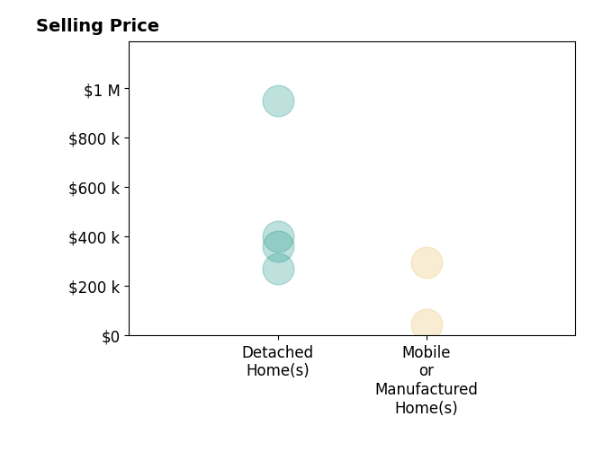 Histogram of home sales price ranges for Sasha Lupercio