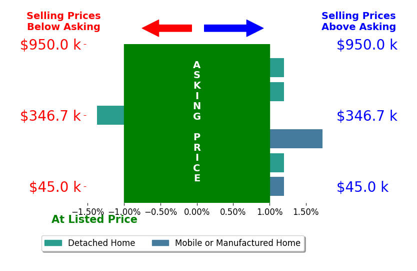 Bar chart comparing asking price vs selling price for Sasha Lupercio