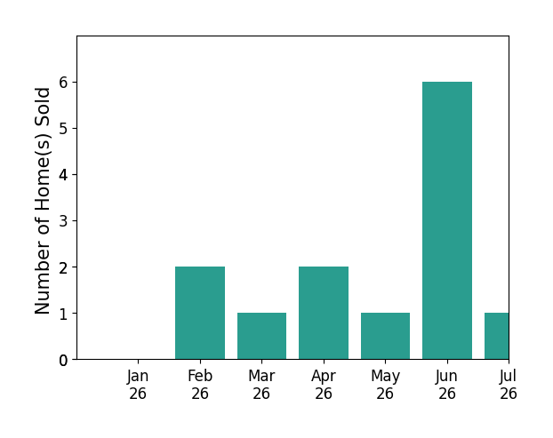 Bar chart of total home sales by Michael Berdelis over the past 12 months