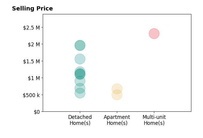 Histogram of home sales price ranges for Michael Berdelis