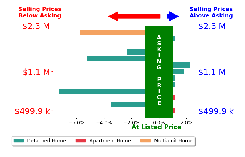 Bar chart comparing asking price vs selling price for Michael Berdelis