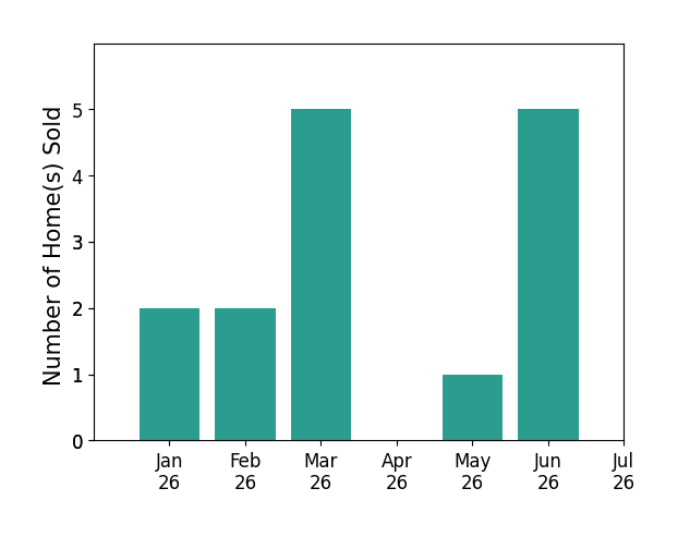 Bar chart of total home sales by Brian Taylor over the past 12 months