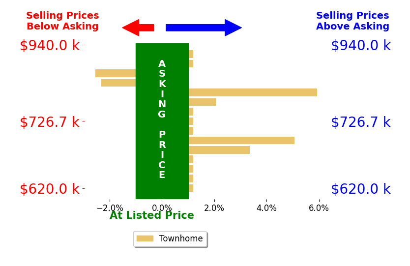 Bar chart comparing asking price vs selling price for Brian Taylor