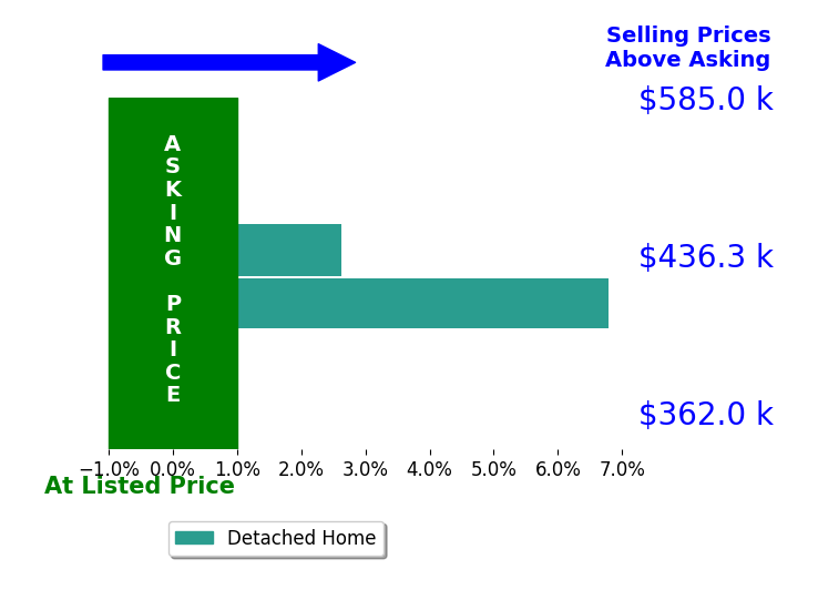 Mary Lambert's sold homes closed 4.7% above asking on average, with 2 homes above, 0 below, and 0 at asking price.