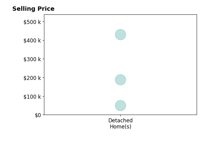 Steven Hoover's sold homes include detached homes from $50K to $430K.