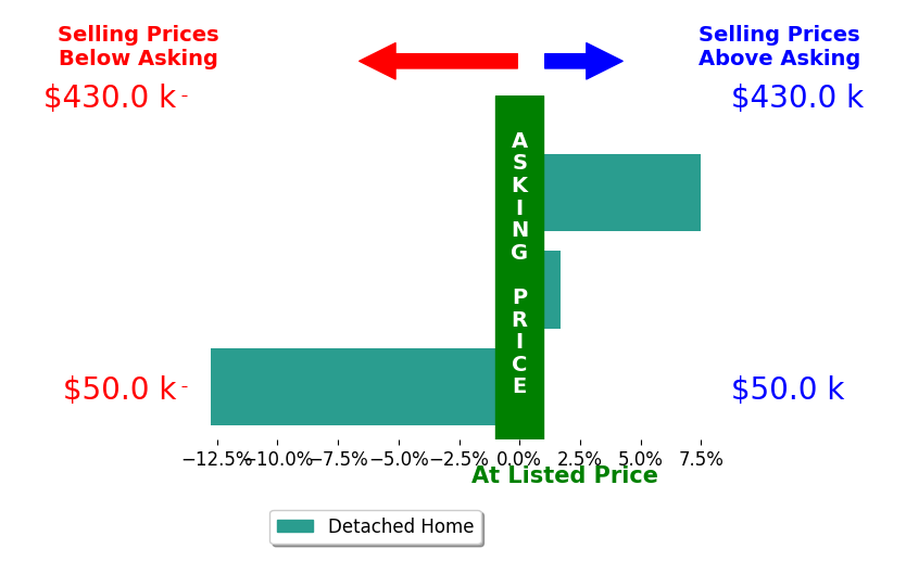 Steven Hoover's sold homes closed 1.2% below asking on average, with 2 homes above, 1 below, and 0 at asking price.