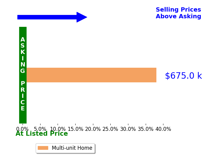 Bar chart comparing asking price vs selling price for Steven Arellano