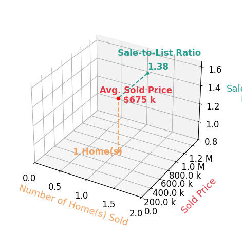 Chart showing sale-to-list price ratio for Steven Arellano