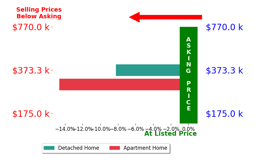 Nancy Altman's sold homes closed 11.4% below asking on average, with 0 homes above, 2 below, and 0 at asking price.