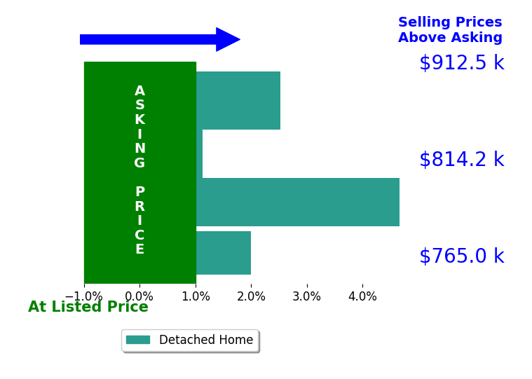 Bar chart comparing asking price vs selling price for Sarah Miller