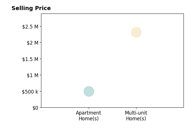 Histogram of home sales price ranges for Armando Martinez