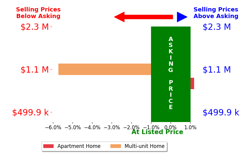 Bar chart comparing asking price vs selling price for Armando Martinez