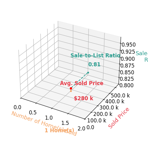 Chart showing sale-to-list price ratio for melonie maddox Maddox