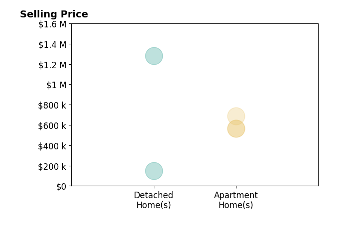 Histogram of home sales price ranges for Luis Gallegos