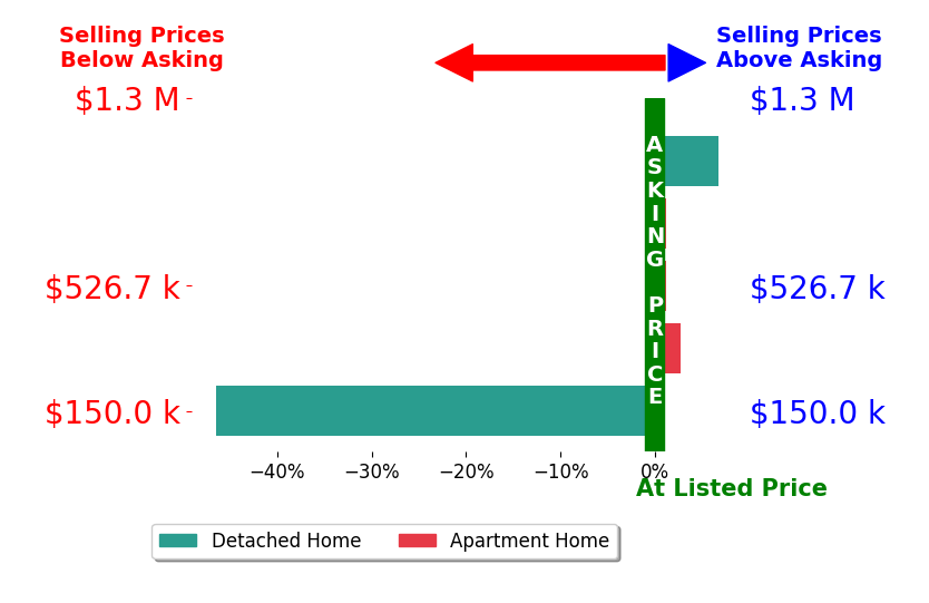 Bar chart comparing asking price vs selling price for Luis Gallegos