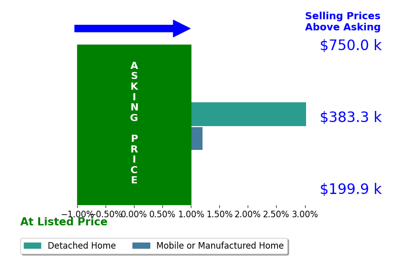 Bar chart comparing asking price vs selling price for Dawn August