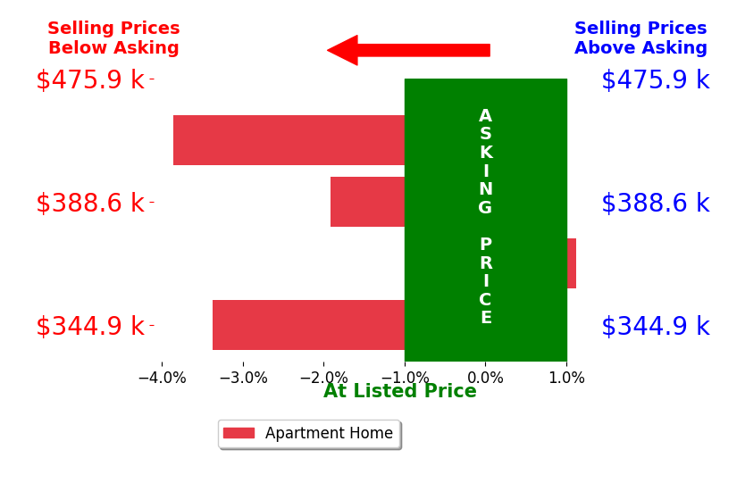 Bar chart comparing asking price vs selling price for William Stanhope