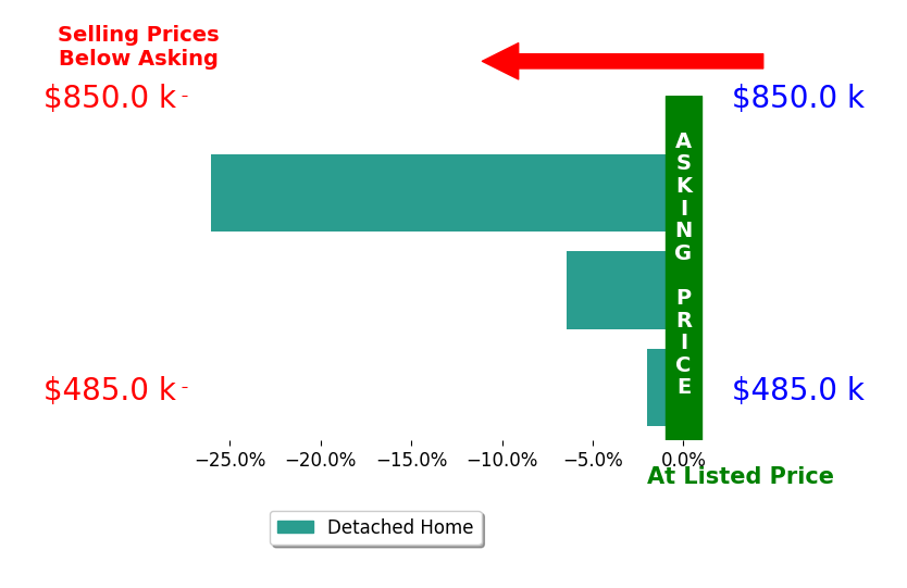 Bar chart comparing asking price vs selling price for Carol Snyder