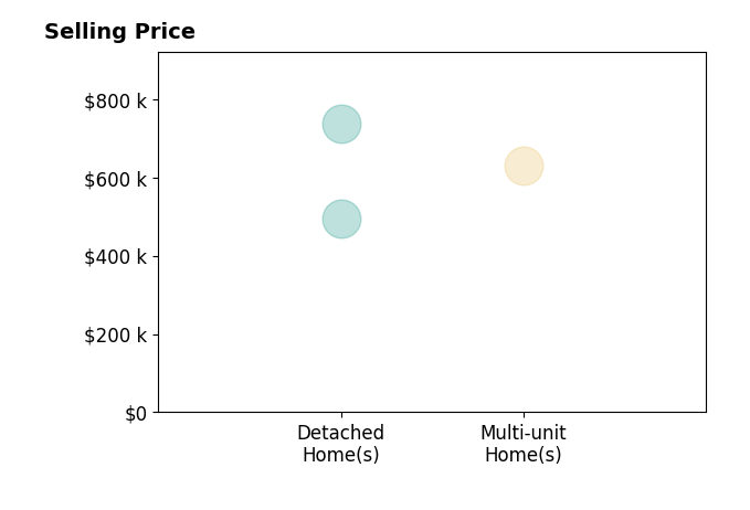Histogram of home sales price ranges for Alejandro Ibarra
