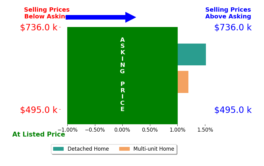 Bar chart comparing asking price vs selling price for Alejandro Ibarra