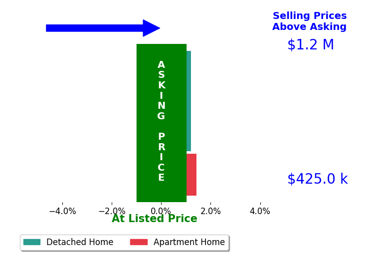 Bar chart comparing asking price vs selling price for Miles Brannan