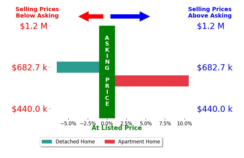 Bar chart comparing asking price vs selling price for Carlos Mauricio Lucio