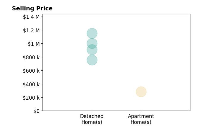 Histogram of home sales price ranges for Andrea Prosek