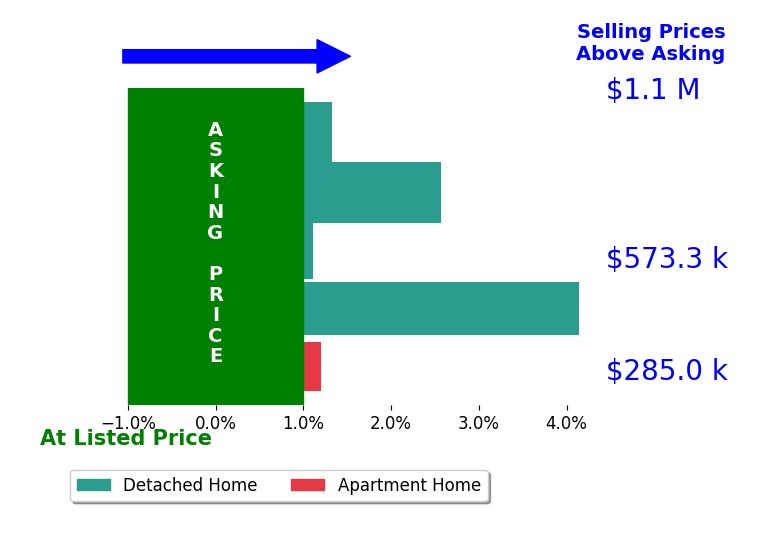 Bar chart comparing asking price vs selling price for Andrea Prosek