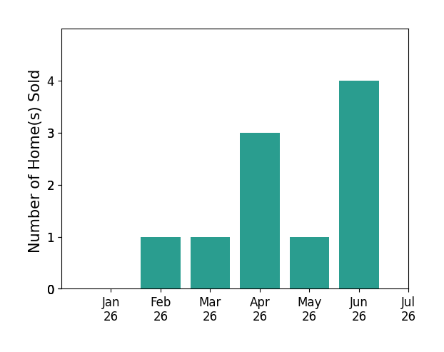 Bar chart of total home sales by Carole Downing over the past 12 months