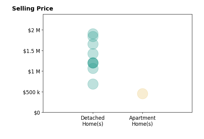 Histogram of home sales price ranges for Carole Downing