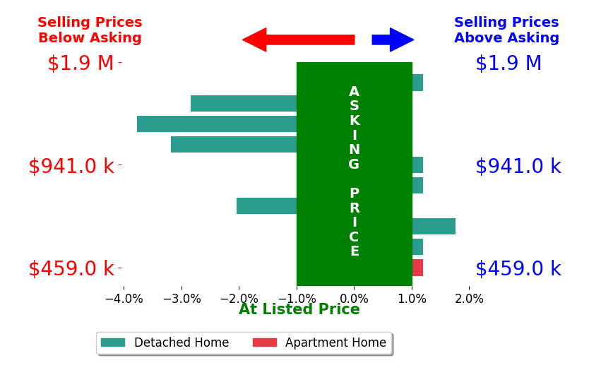 Bar chart comparing asking price vs selling price for Carole Downing