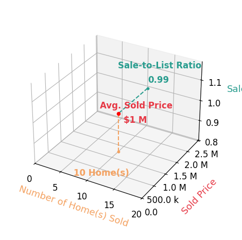 Chart showing sale-to-list price ratio for Carole Downing