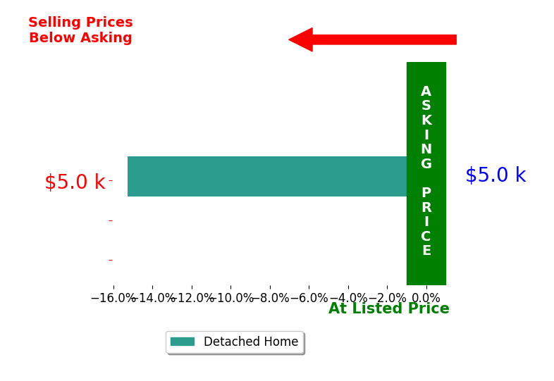 James Jim Malmgren's sold homes closed 15.3% below asking on average, with 0 homes above, 1 below, and 0 at asking price.