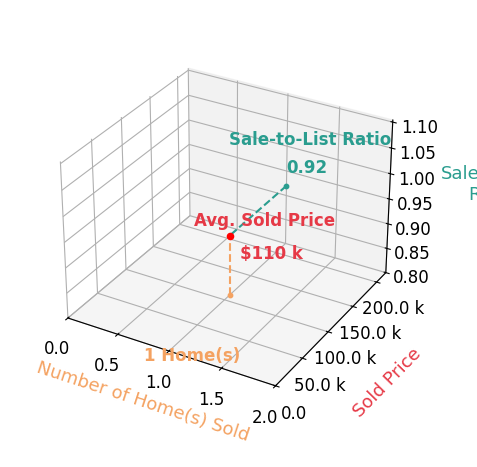 Chart showing sale-to-list price ratio for Chris Keegan