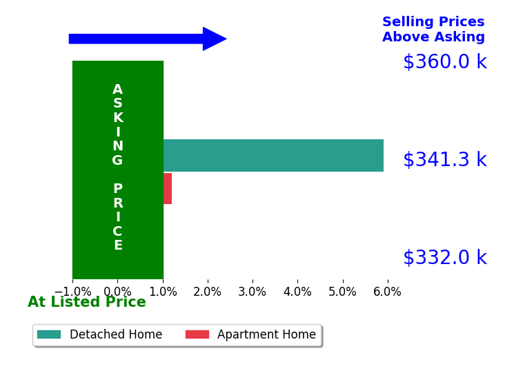 Bridget Carver's sold homes closed 2.5% above asking on average, with 1 homes above, 0 below, and 1 at asking price.