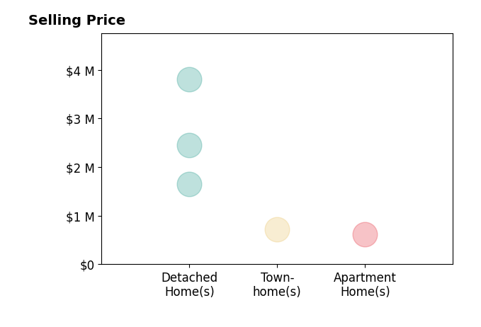 Thanasi Axaopoulos's sold homes include detached homes from $1.7M to $3.8M, apartment homes at $625K, townhomes at $725K.